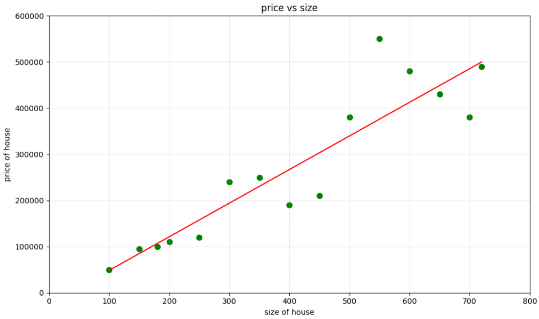 Linear regression visualization